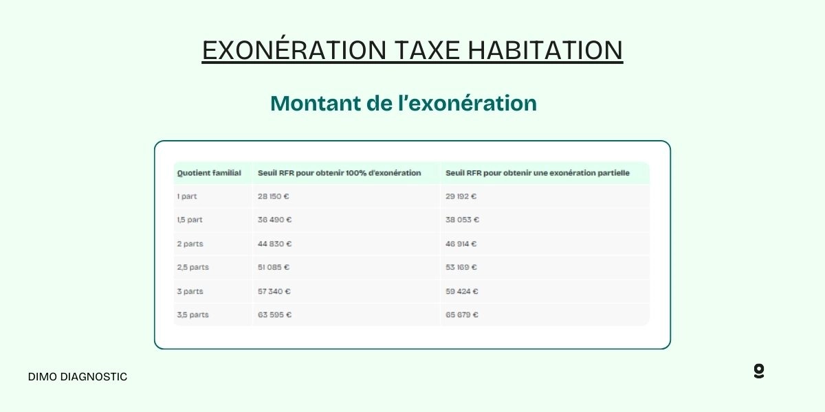 Taxe d’habitation 2023 échéance, exonération, calcul